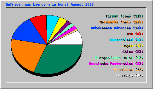 Anfragen aus Laendern im Monat August 2026