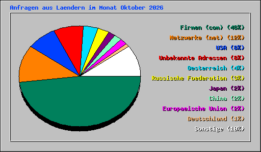 Anfragen aus Laendern im Monat Oktober 2026