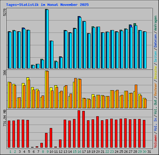 Tages-Statistik im Monat November 2025