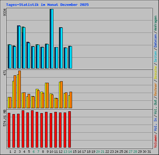 Tages-Statistik im Monat Dezember 2025