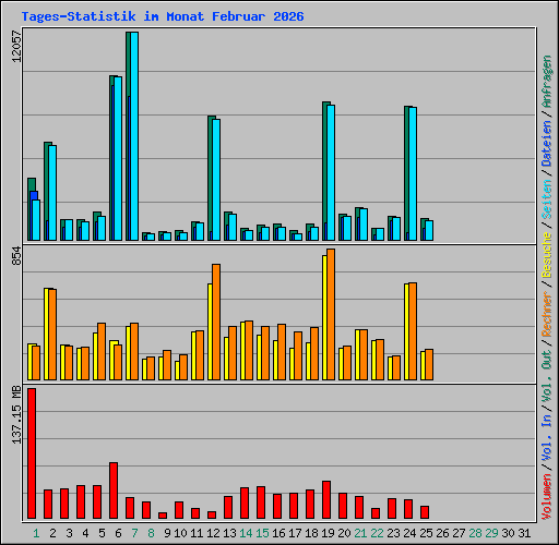 Tages-Statistik im Monat Februar 2026