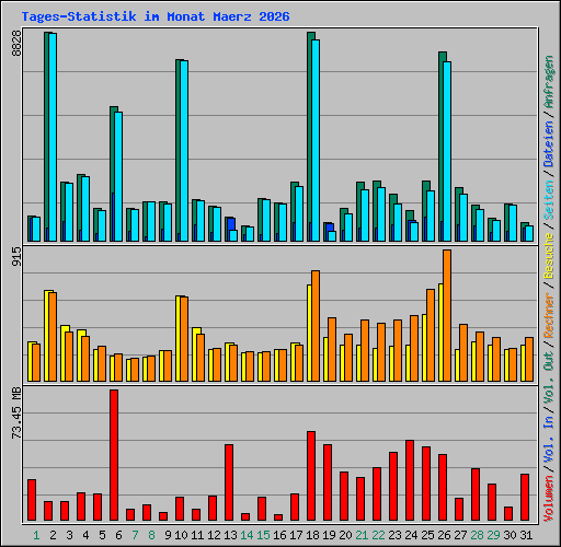 Tages-Statistik im Monat Maerz 2026