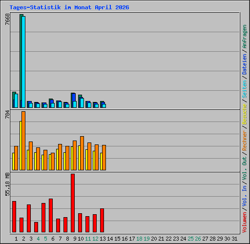 Tages-Statistik im Monat April 2026