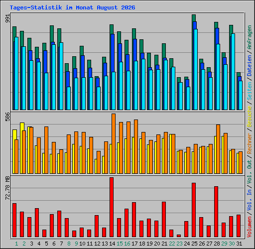 Tages-Statistik im Monat August 2026