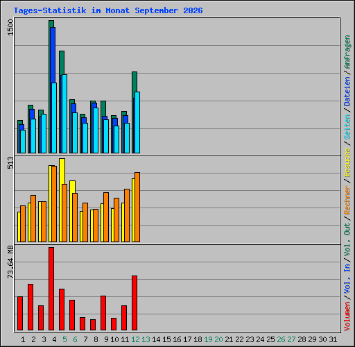 Tages-Statistik im Monat September 2026