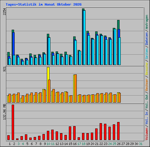 Tages-Statistik im Monat Oktober 2026