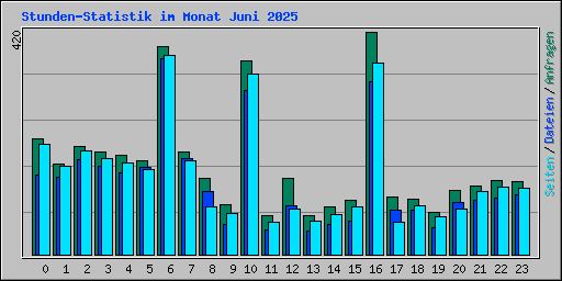 Stunden-Statistik im Monat Juni 2025