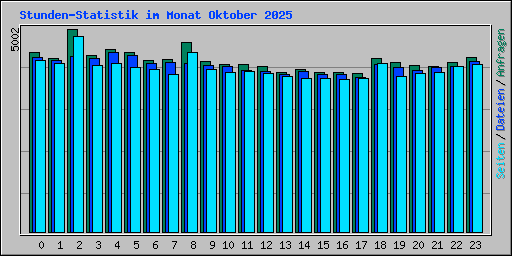 Stunden-Statistik im Monat Oktober 2025