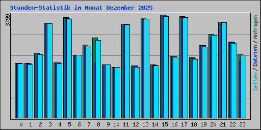 Stunden-Statistik im Monat Dezember 2025