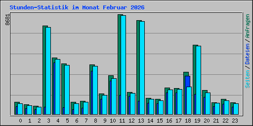 Stunden-Statistik im Monat Februar 2026