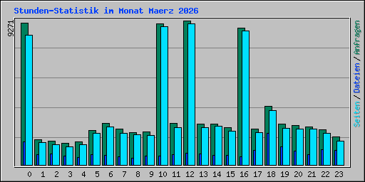 Stunden-Statistik im Monat Maerz 2026