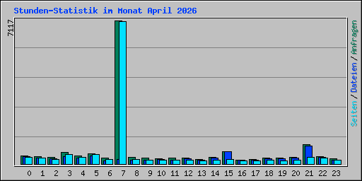 Stunden-Statistik im Monat April 2026