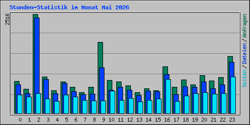 Stunden-Statistik im Monat Mai 2026