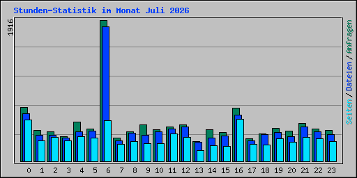 Stunden-Statistik im Monat Juli 2026