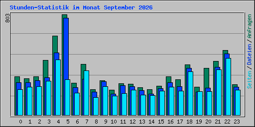 Stunden-Statistik im Monat September 2026