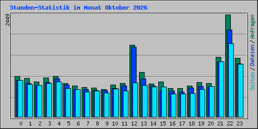Stunden-Statistik im Monat Oktober 2026