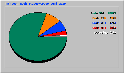 Anfragen nach Status-Codes Juni 2025