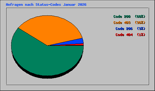 Anfragen nach Status-Codes Januar 2026