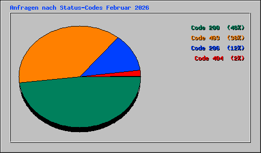 Anfragen nach Status-Codes Februar 2026