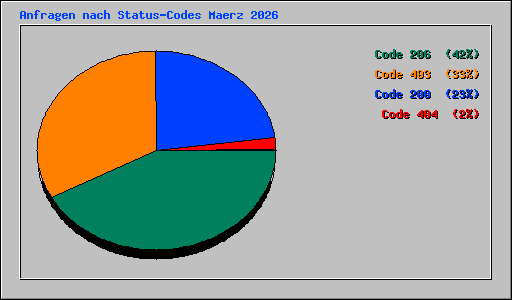 Anfragen nach Status-Codes Maerz 2026