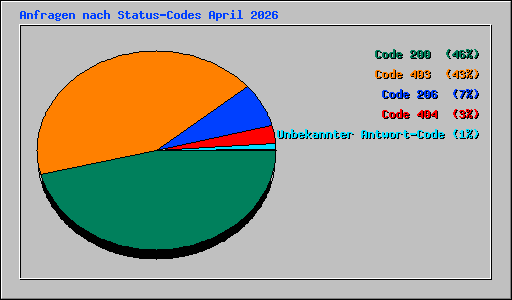 Anfragen nach Status-Codes April 2026
