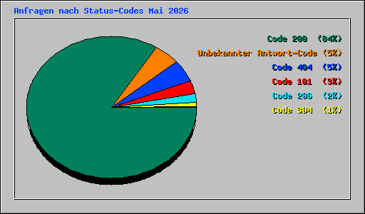 Anfragen nach Status-Codes Mai 2026