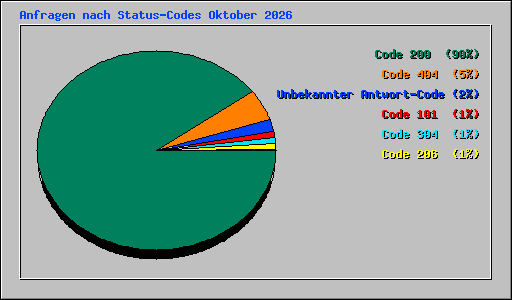 Anfragen nach Status-Codes Oktober 2026
