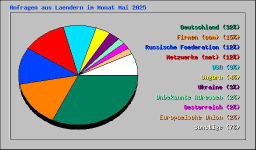 Anfragen aus Laendern im Monat Mai 2025