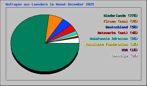 Anfragen aus Laendern im Monat Dezember 2025
