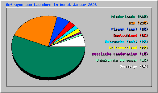 Anfragen aus Laendern im Monat Januar 2026