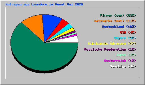 Anfragen aus Laendern im Monat Mai 2026
