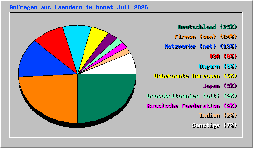 Anfragen aus Laendern im Monat Juli 2026
