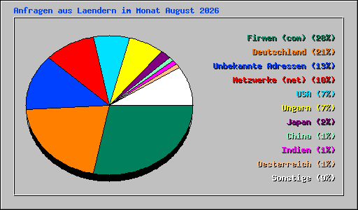 Anfragen aus Laendern im Monat August 2026