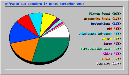 Anfragen aus Laendern im Monat September 2026
