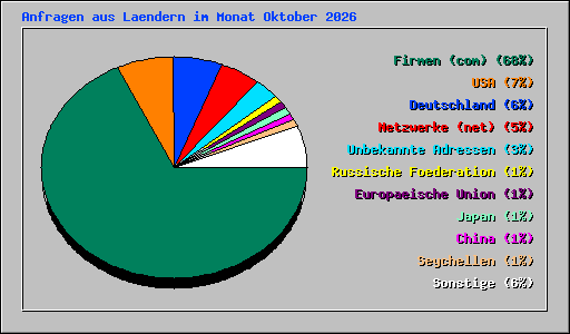 Anfragen aus Laendern im Monat Oktober 2026