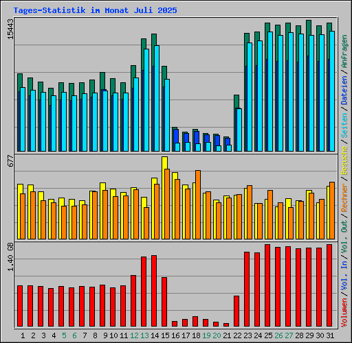 Tages-Statistik im Monat Juli 2025