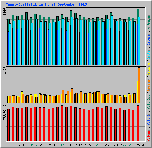 Tages-Statistik im Monat September 2025