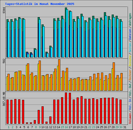 Tages-Statistik im Monat November 2025
