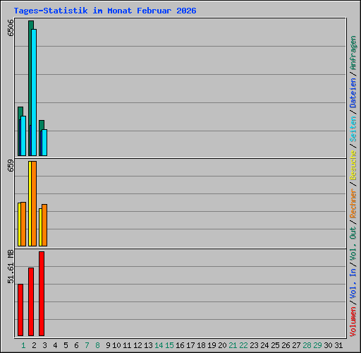Tages-Statistik im Monat Februar 2026