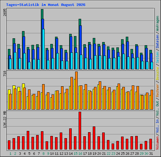 Tages-Statistik im Monat August 2026