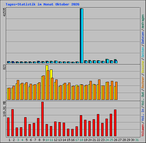 Tages-Statistik im Monat Oktober 2026