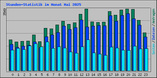 Stunden-Statistik im Monat Mai 2025