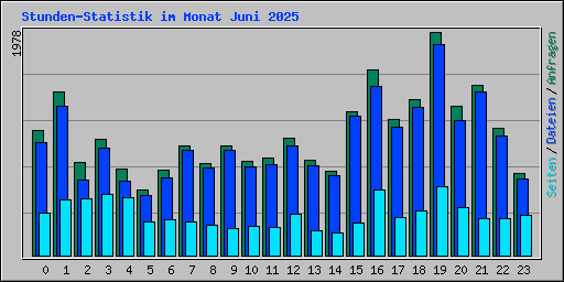 Stunden-Statistik im Monat Juni 2025