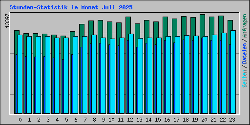 Stunden-Statistik im Monat Juli 2025