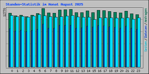 Stunden-Statistik im Monat August 2025