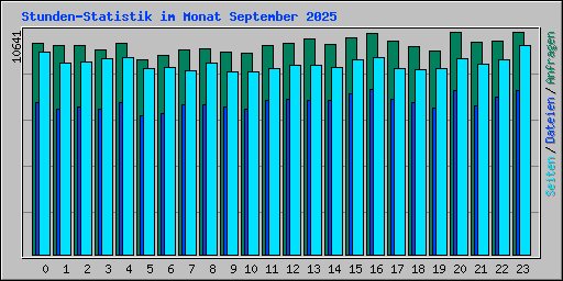 Stunden-Statistik im Monat September 2025