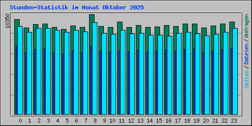 Stunden-Statistik im Monat Oktober 2025
