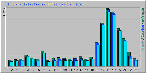 Stunden-Statistik im Monat Oktober 2026