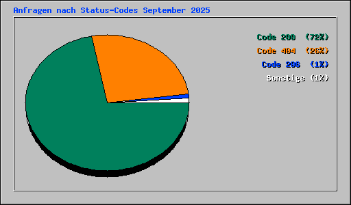 Anfragen nach Status-Codes September 2025