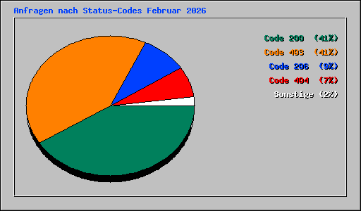 Anfragen nach Status-Codes Februar 2026